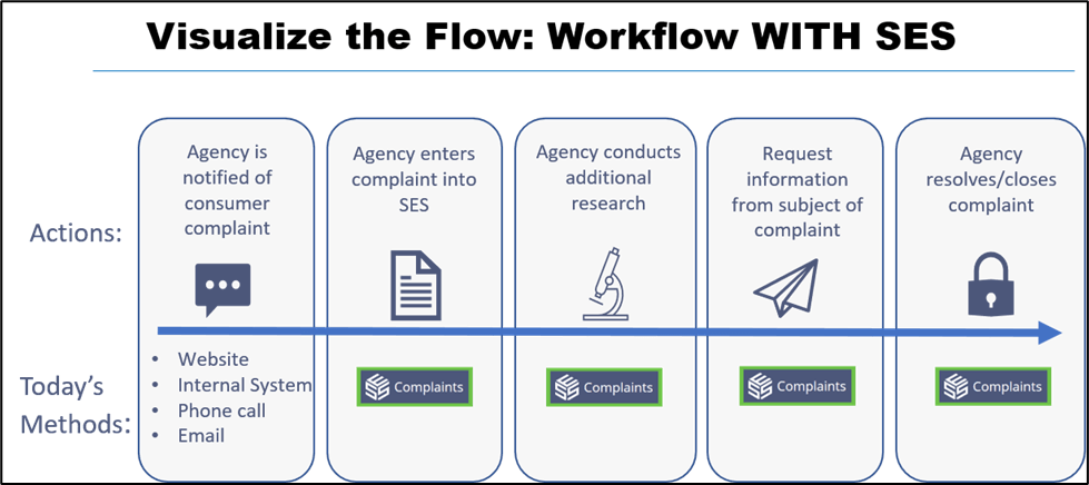 Typical consumer complaint workflow when using SES.