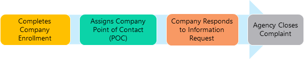 Flowchart: Company Enrollment and Response to a Complaint