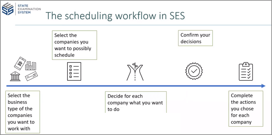 The Exam Scheduling workflow