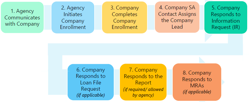 Basic Flow for Processing an Exam in SES