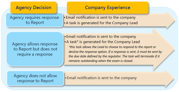 Flowchart: Agency Decisions