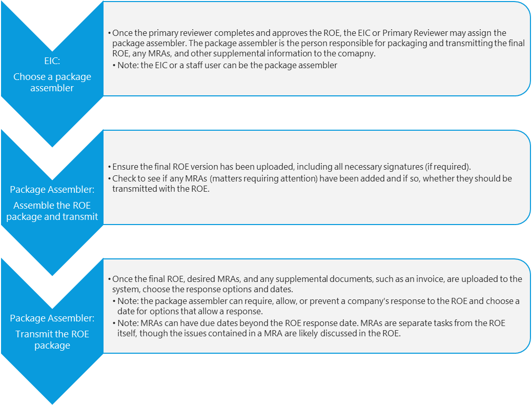 Flowchart: ROE Package Assembly and Transmission to Company