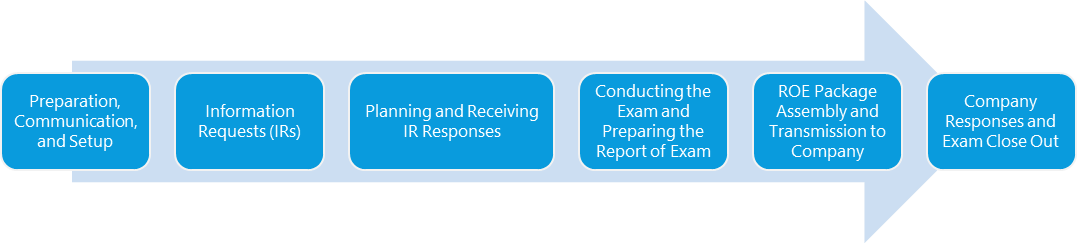 Basic Flow for conducting an exam in SES
