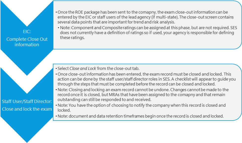 Flowchart: Company Response and Exam Close Out