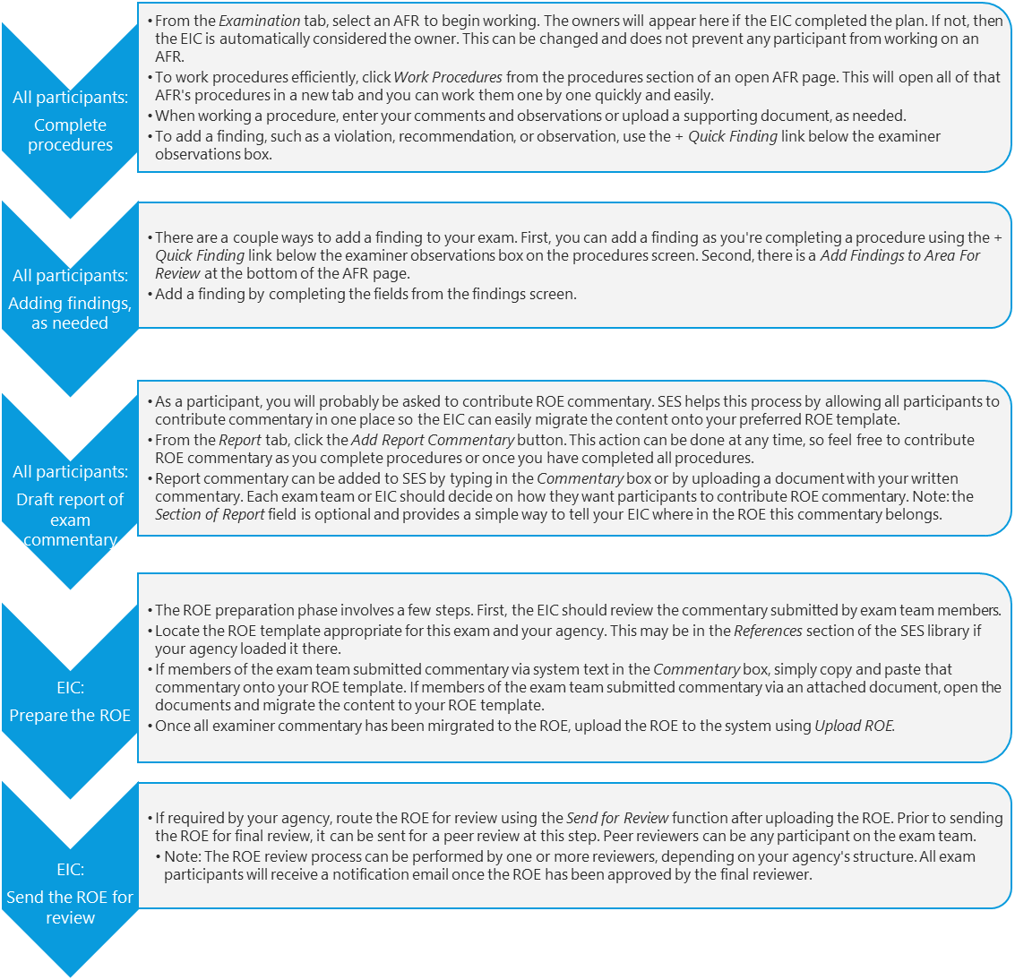 Flowchart: Conducting Exam and Preparing Responses
