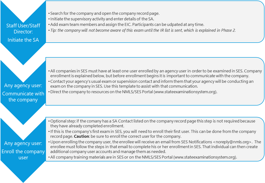 Flowchart: Exam Preparation, Communication, and Setup