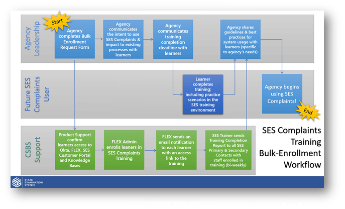 SES Complaints Training Bulk-enrollment Workflow