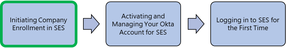Flowchart showing the company enrollment process for SES